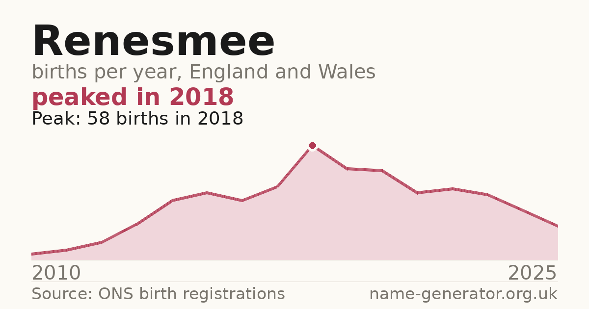 Chart: babies named Renesmee per year in England and Wales, 2010 to 2025, peaking at about 58 in 2018