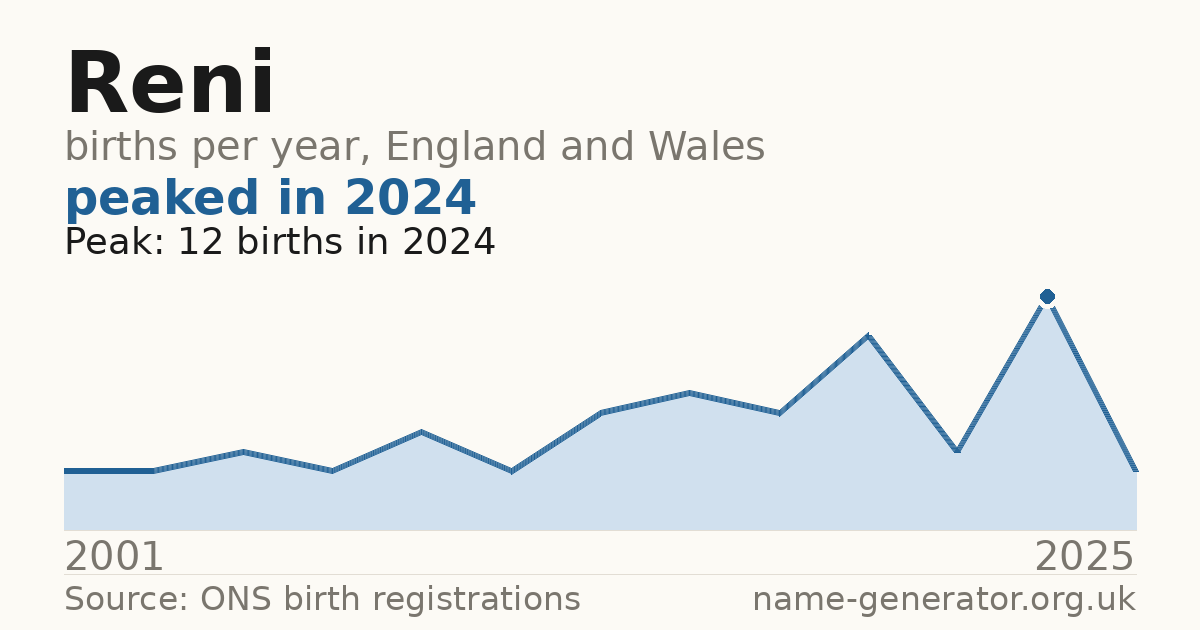 Chart: babies named Reni per year in England and Wales, 2001 to 2025, peaking at about 12 in 2024