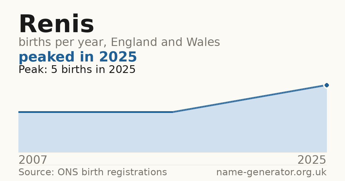 Chart: babies named Renis per year in England and Wales, 2007 to 2025, peaking at about 5 in 2025