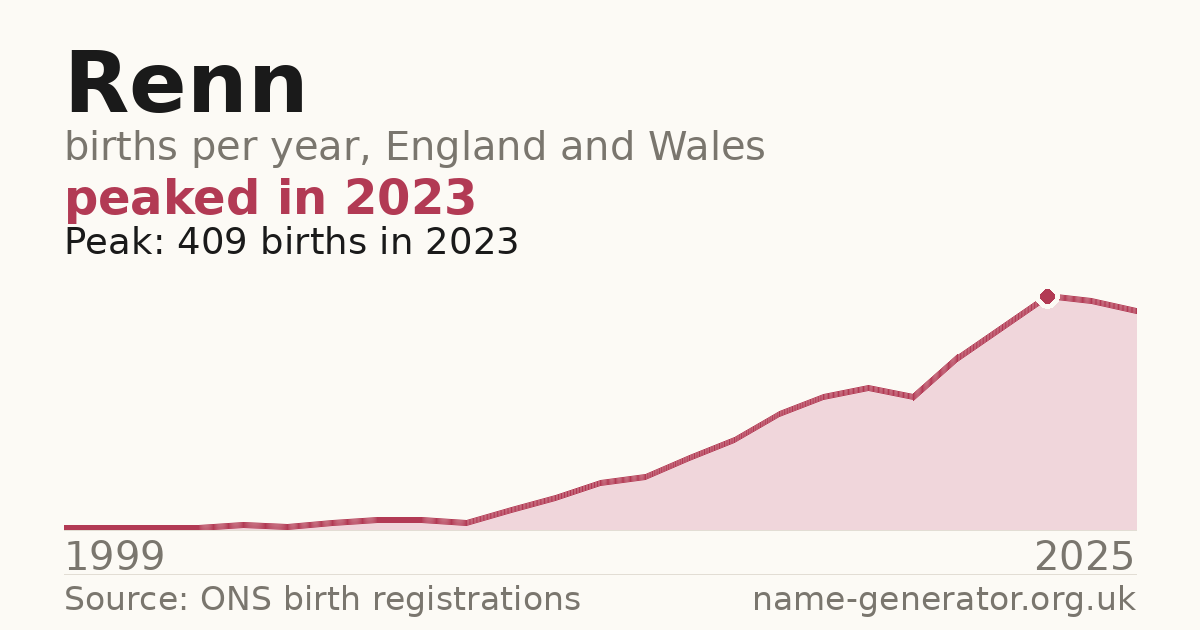 Chart: babies named Renn per year in England and Wales, 1999 to 2025, peaking at about 409 in 2023