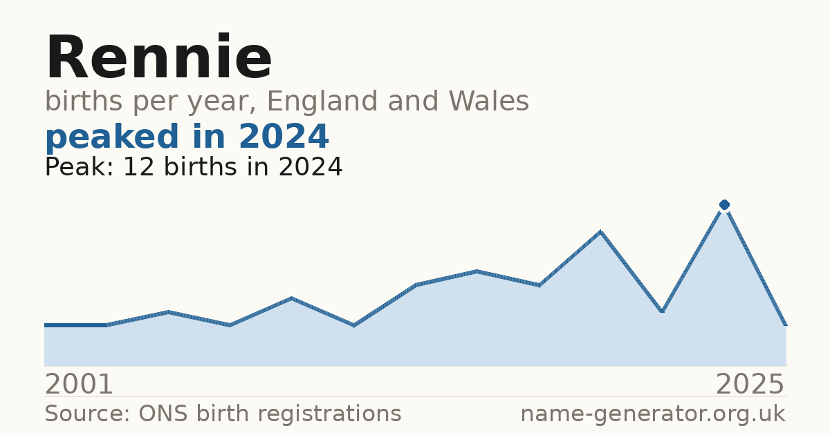 Chart: babies named Rennie per year in England and Wales, 2001 to 2025, peaking at about 12 in 2024