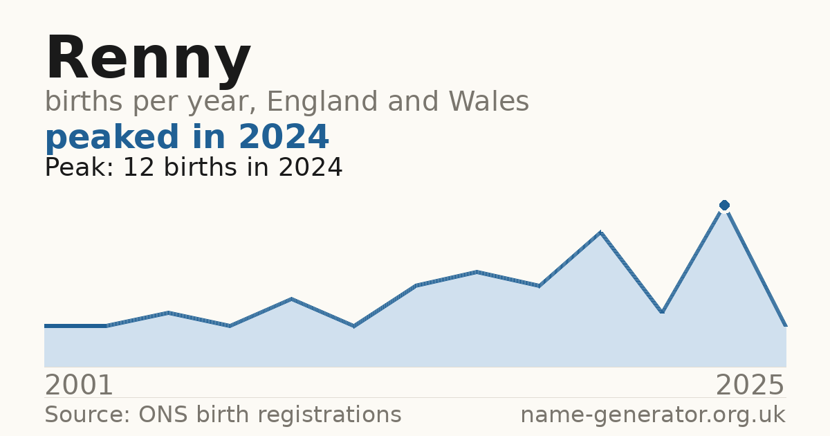 Chart: babies named Renny per year in England and Wales, 2001 to 2025, peaking at about 12 in 2024