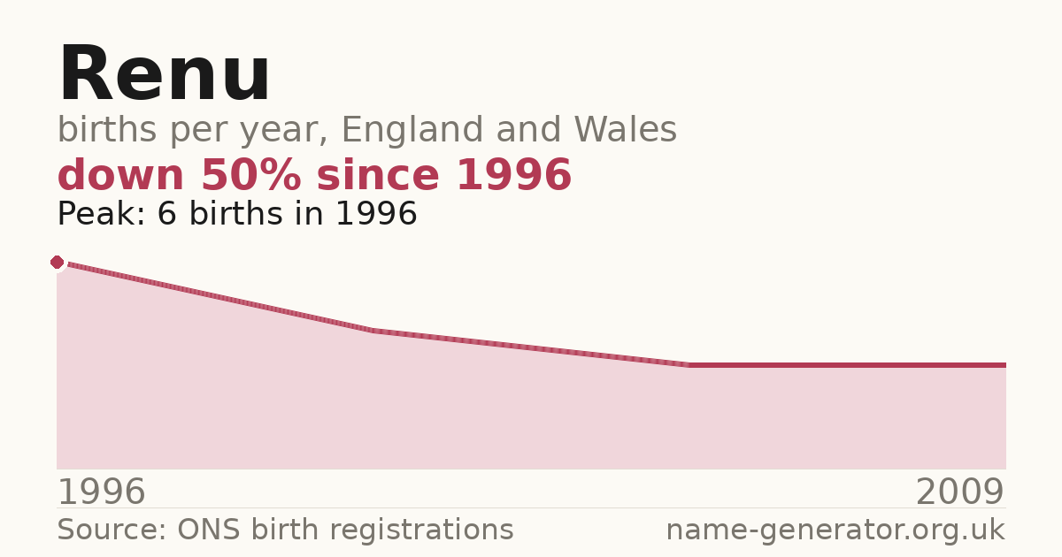 Chart: babies named Renu per year in England and Wales, 1996 to 2009, peaking at about 6 in 1996