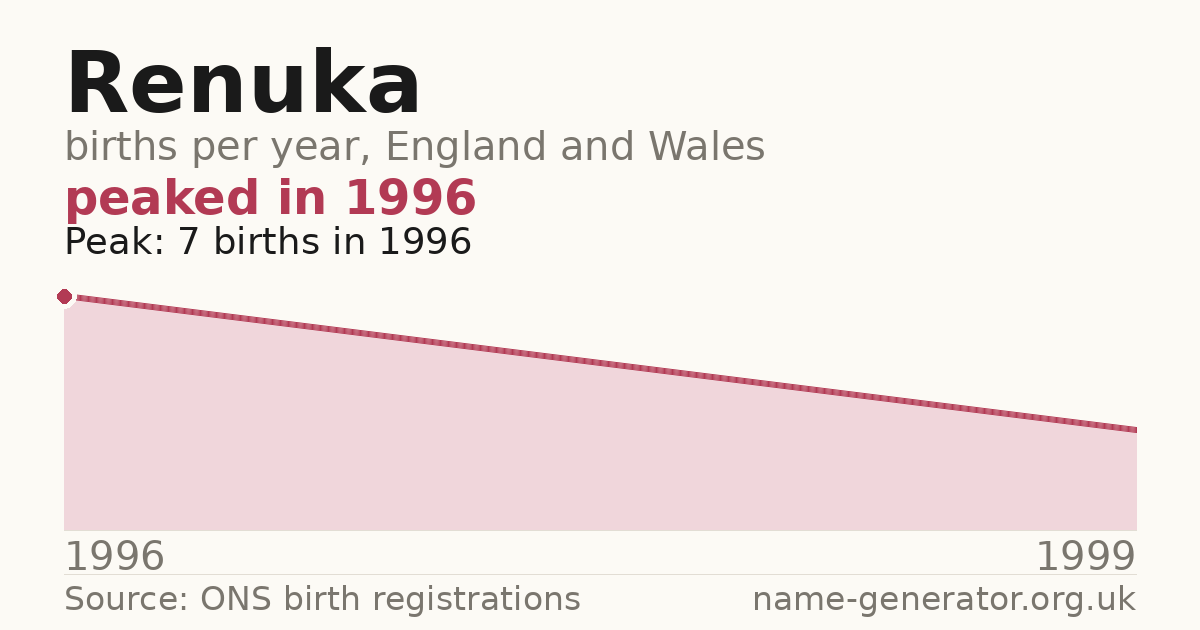 Chart: babies named Renuka per year in England and Wales, 1996 to 1999, peaking at about 7 in 1996