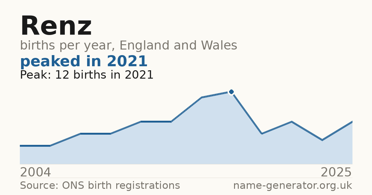 Chart: babies named Renz per year in England and Wales, 2004 to 2025, peaking at about 12 in 2021
