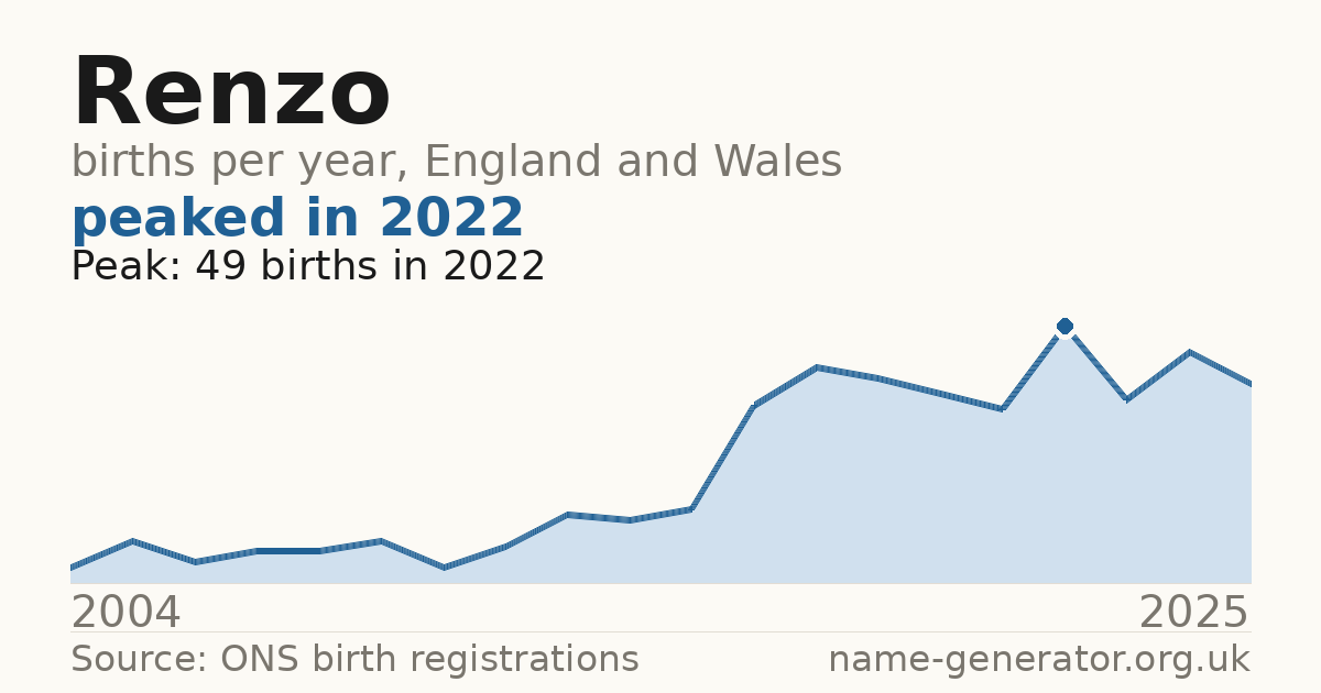 Chart: babies named Renzo per year in England and Wales, 1996 to 2025, peaking at about 428 in 2024