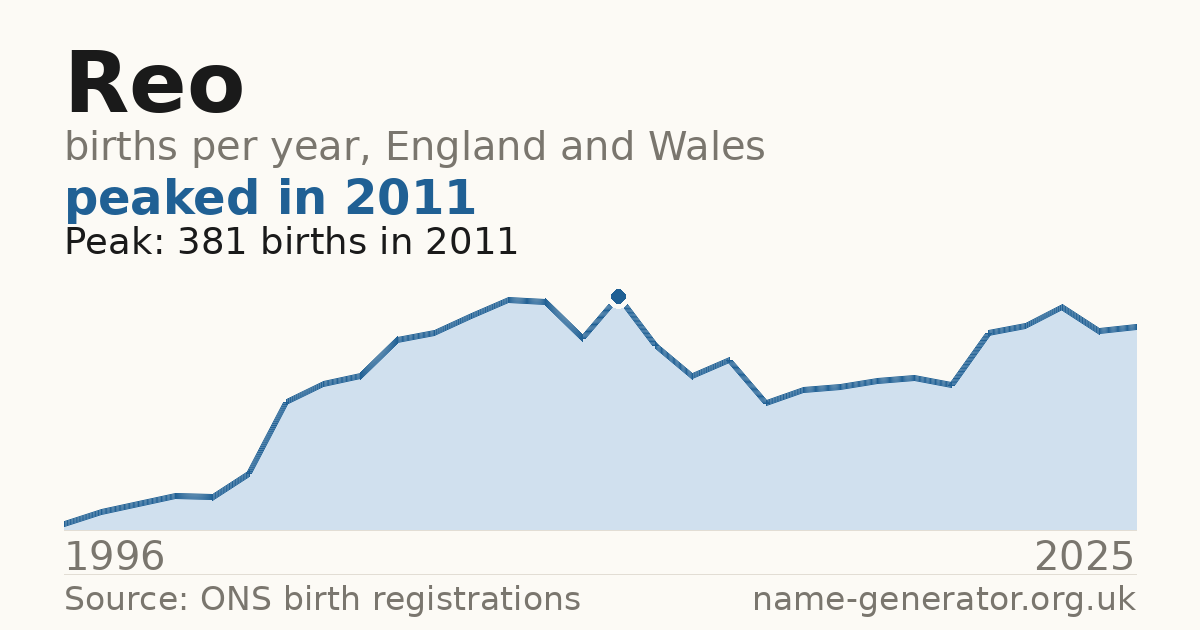 Chart: babies named Reo per year in England and Wales, 1996 to 2025, peaking at about 381 in 2011