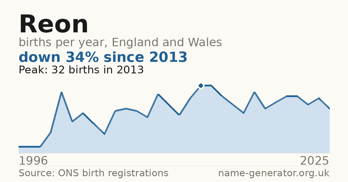 Chart: babies named Reon per year in England and Wales, 1996 to 2025, peaking at about 32 in 2013