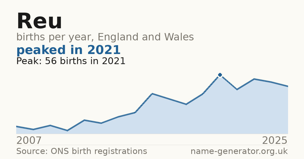 Chart: babies named Reu per year in England and Wales, 2007 to 2025, peaking at about 56 in 2021