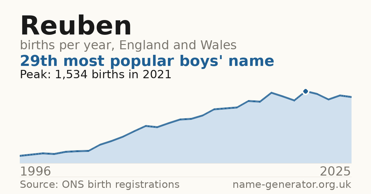 Chart: babies named Reuben per year in England and Wales, 1996 to 2025, peaking at about 1,534 in 2021