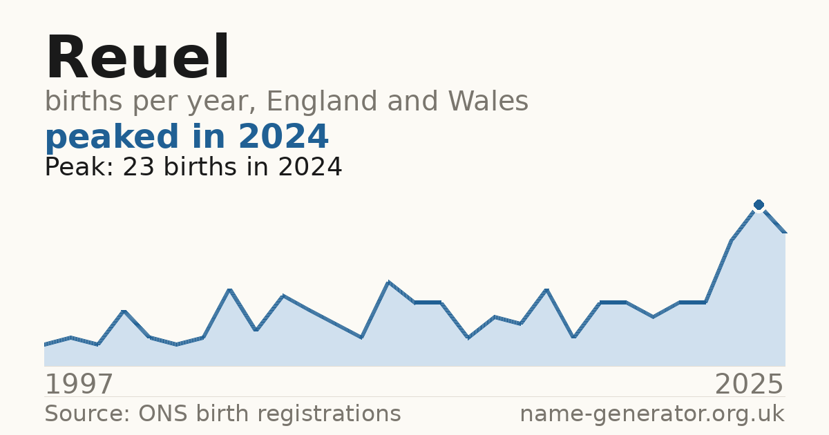 Chart: babies named Reuel per year in England and Wales, 1997 to 2025, peaking at about 23 in 2024