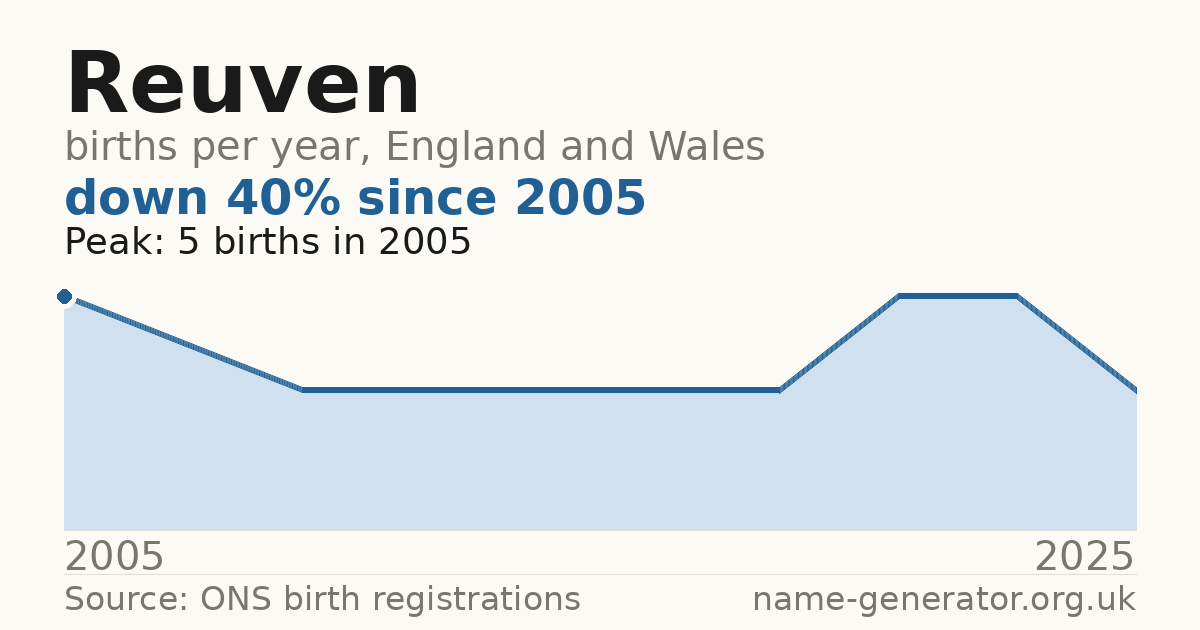 Chart: babies named Reuven per year in England and Wales, 2005 to 2025, peaking at about 5 in 2005