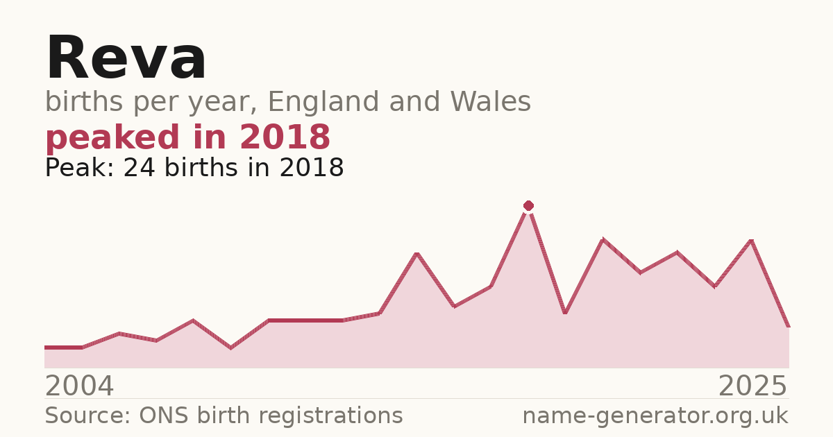 Chart: babies named Reva per year in England and Wales, 2004 to 2025, peaking at about 24 in 2018