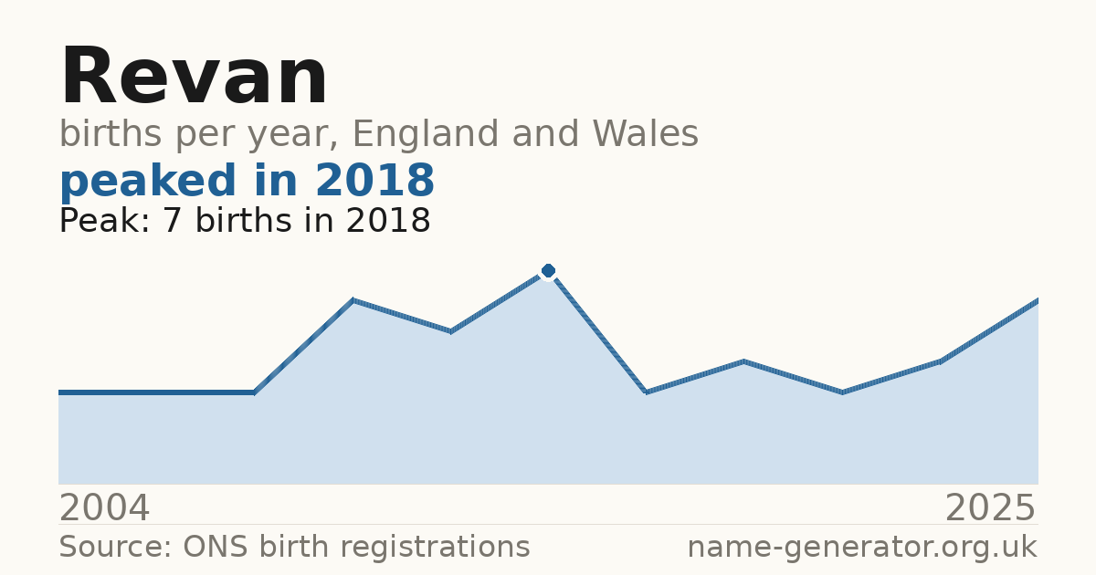 Chart: babies named Revan per year in England and Wales, 2004 to 2025, peaking at about 7 in 2018