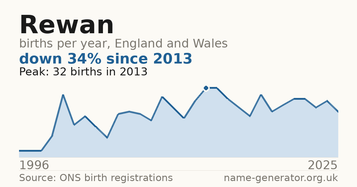 Chart: babies named Rewan per year in England and Wales, 1996 to 2025, peaking at about 32 in 2013
