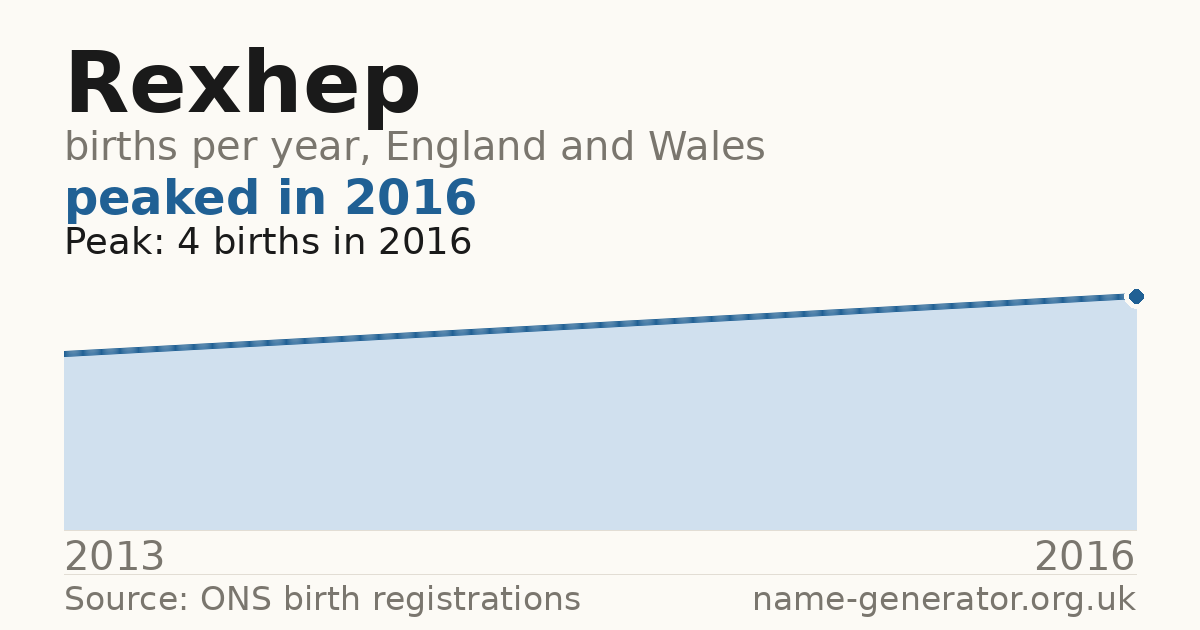 Chart: babies named Rexhep per year in England and Wales, 2013 to 2016, peaking at about 4 in 2016