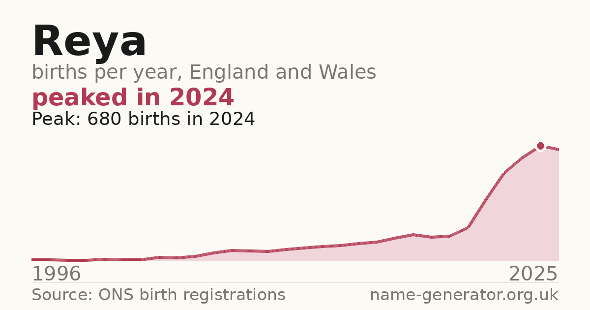 Chart: babies named Reya per year in England and Wales, 1996 to 2025, peaking at about 680 in 2024