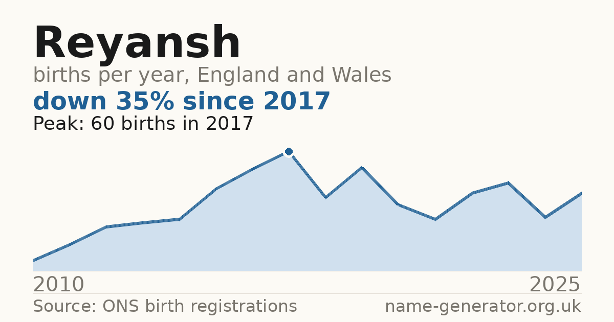 Chart: babies named Reyansh per year in England and Wales, 2010 to 2025, peaking at about 60 in 2017