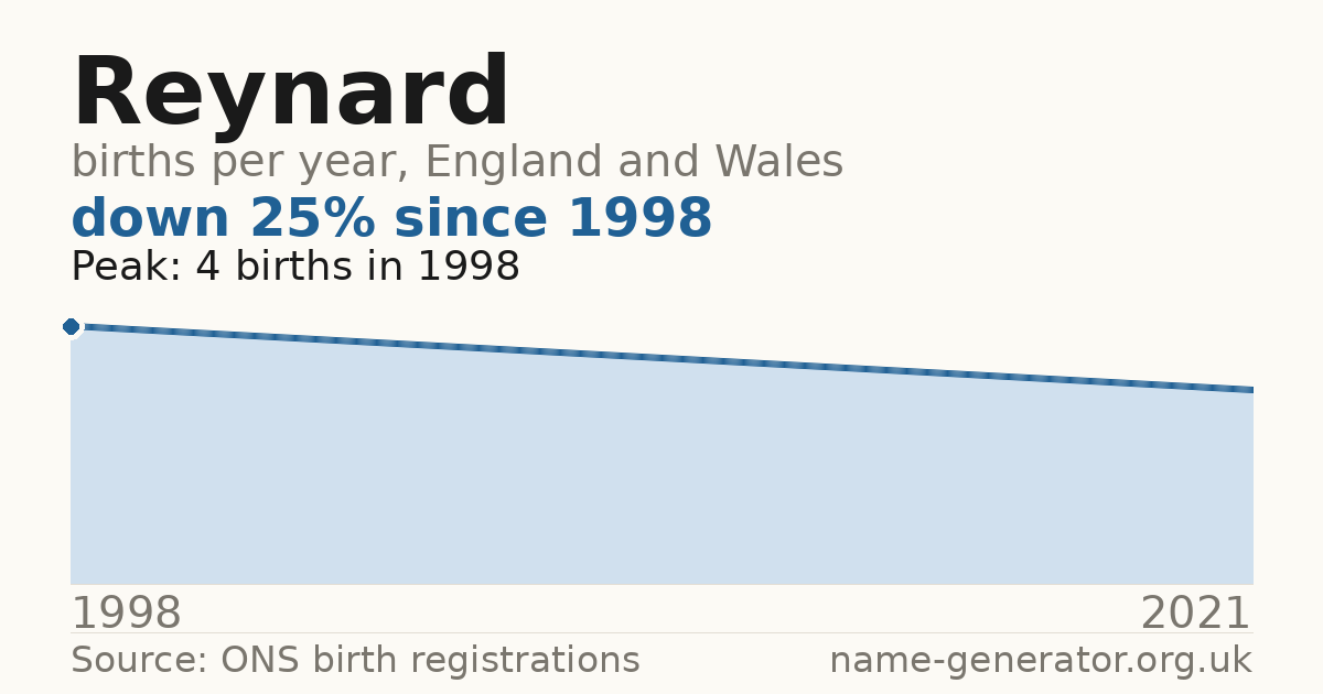 Chart: babies named Reynard per year in England and Wales, 1998 to 2021, peaking at about 4 in 1998