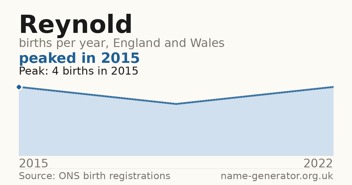 Chart: babies named Reynold per year in England and Wales, 2015 to 2022, peaking at about 4 in 2015