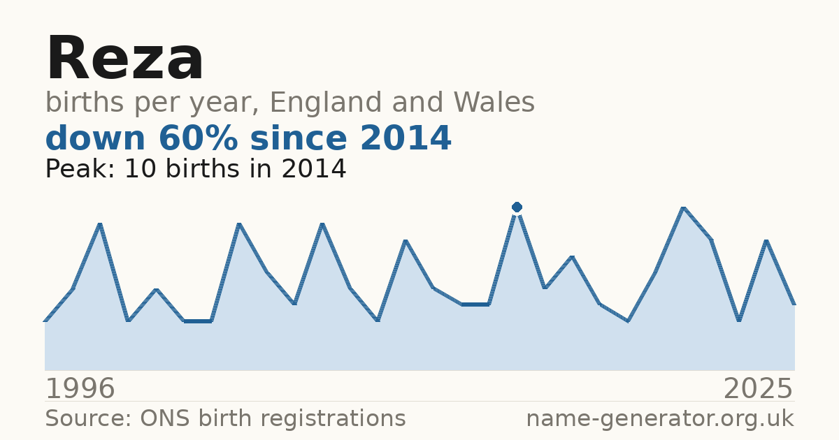 Chart: babies named Reza per year in England and Wales, 1996 to 2025, peaking at about 10 in 2014