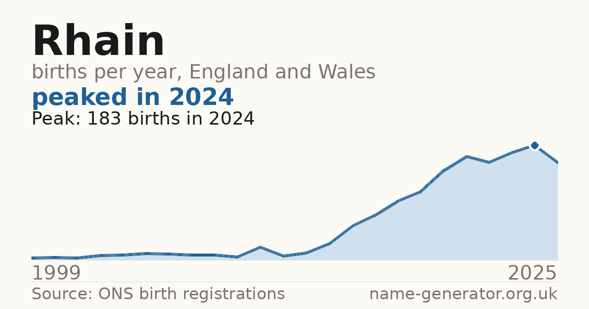 Chart: babies named Rhain per year in England and Wales, 1999 to 2025, peaking at about 183 in 2024