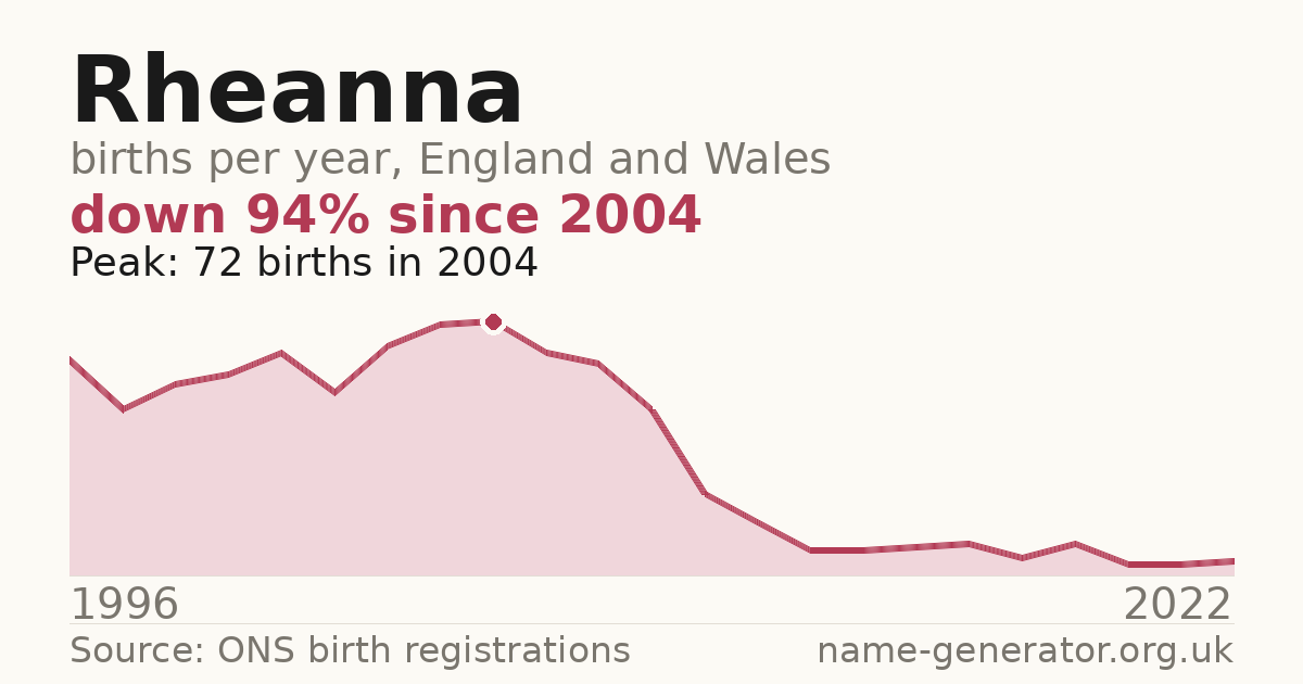 Chart: babies named Rheanna per year in England and Wales, 1996 to 2022, peaking at about 72 in 2004