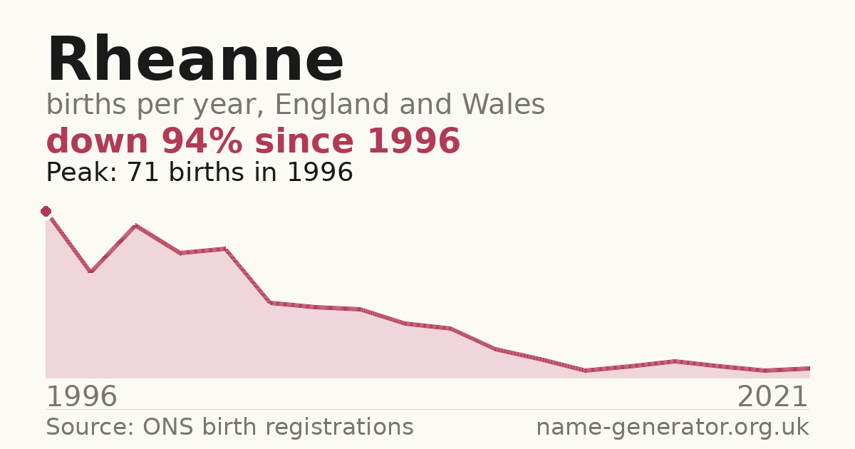 Chart: babies named Rheanne per year in England and Wales, 1996 to 2021, peaking at about 71 in 1996