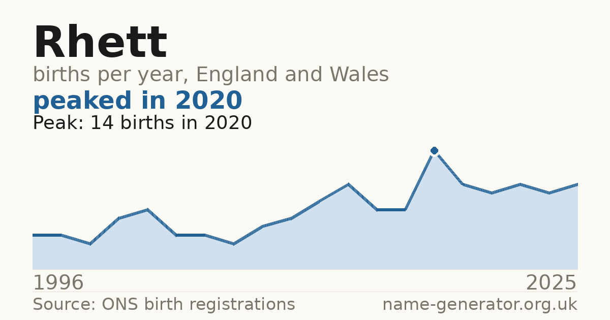 Chart: babies named Rhett per year in England and Wales, 1996 to 2025, peaking at about 14 in 2020