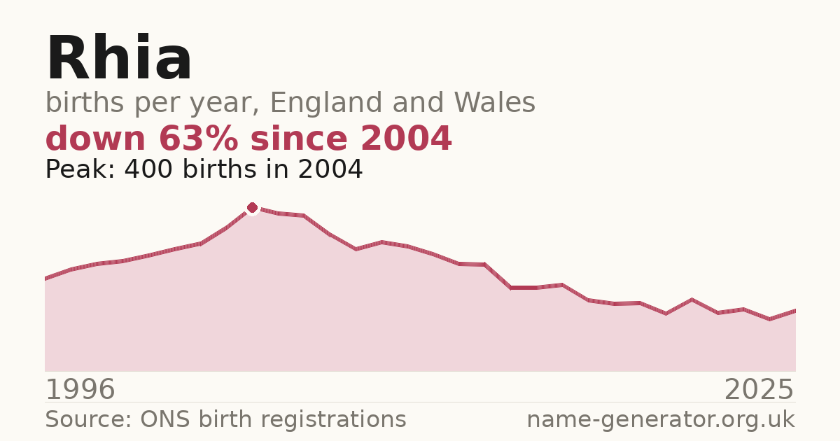 Chart: babies named Rhia per year in England and Wales, 1996 to 2025, peaking at about 400 in 2004