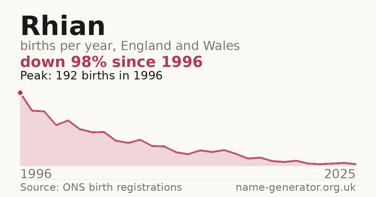 Chart: babies named Rhian per year in England and Wales, 1996 to 2025, peaking at about 192 in 1996