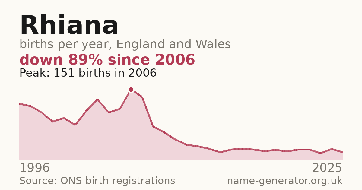 Chart: babies named Rhiana per year in England and Wales, 1996 to 2025, peaking at about 151 in 2006
