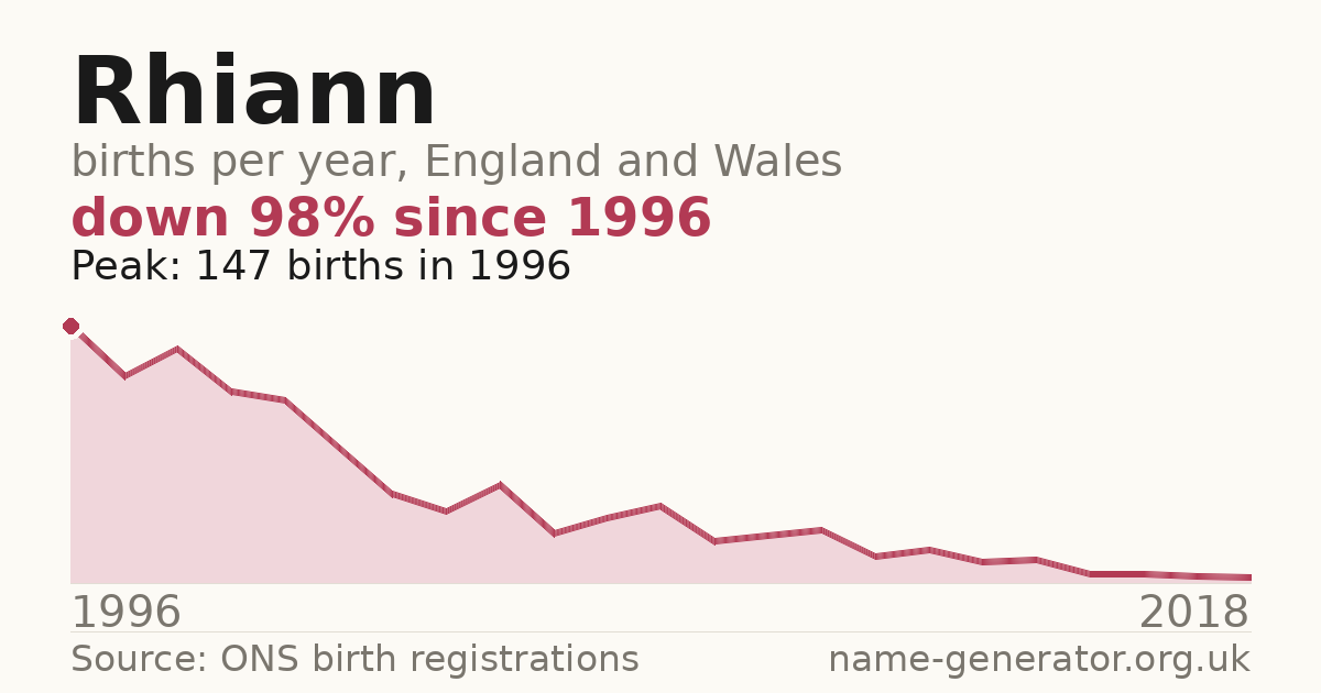 Chart: babies named Rhiann per year in England and Wales, 1996 to 2018, peaking at about 147 in 1996