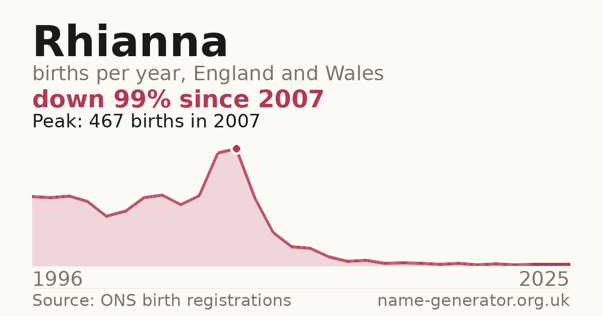 Chart: babies named Rhianna per year in England and Wales, 1996 to 2025, peaking at about 467 in 2007