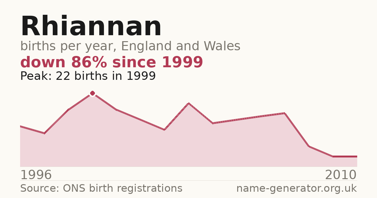 Chart: babies named Rhiannan per year in England and Wales, 1996 to 2010, peaking at about 22 in 1999