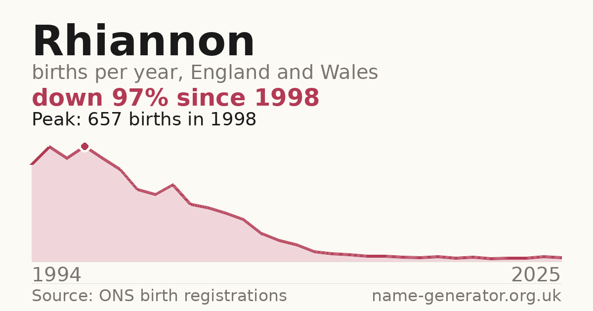 Chart: babies named Rhiannon per year in England and Wales, 1994 to 2025, peaking at about 657 in 1998