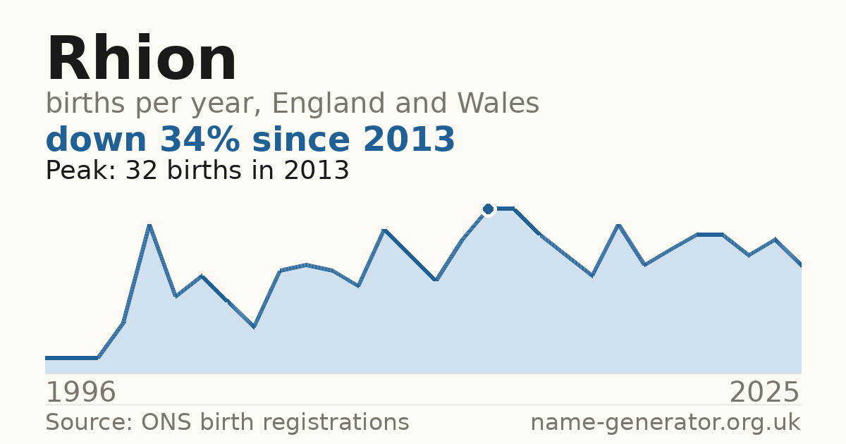 Chart: babies named Rhion per year in England and Wales, 1996 to 2025, peaking at about 32 in 2013