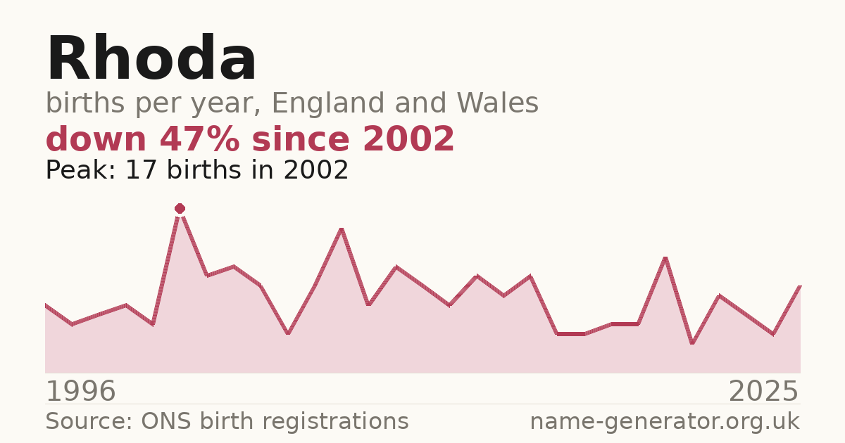 Chart: babies named Rhoda per year in England and Wales, 1996 to 2025, peaking at about 17 in 2002