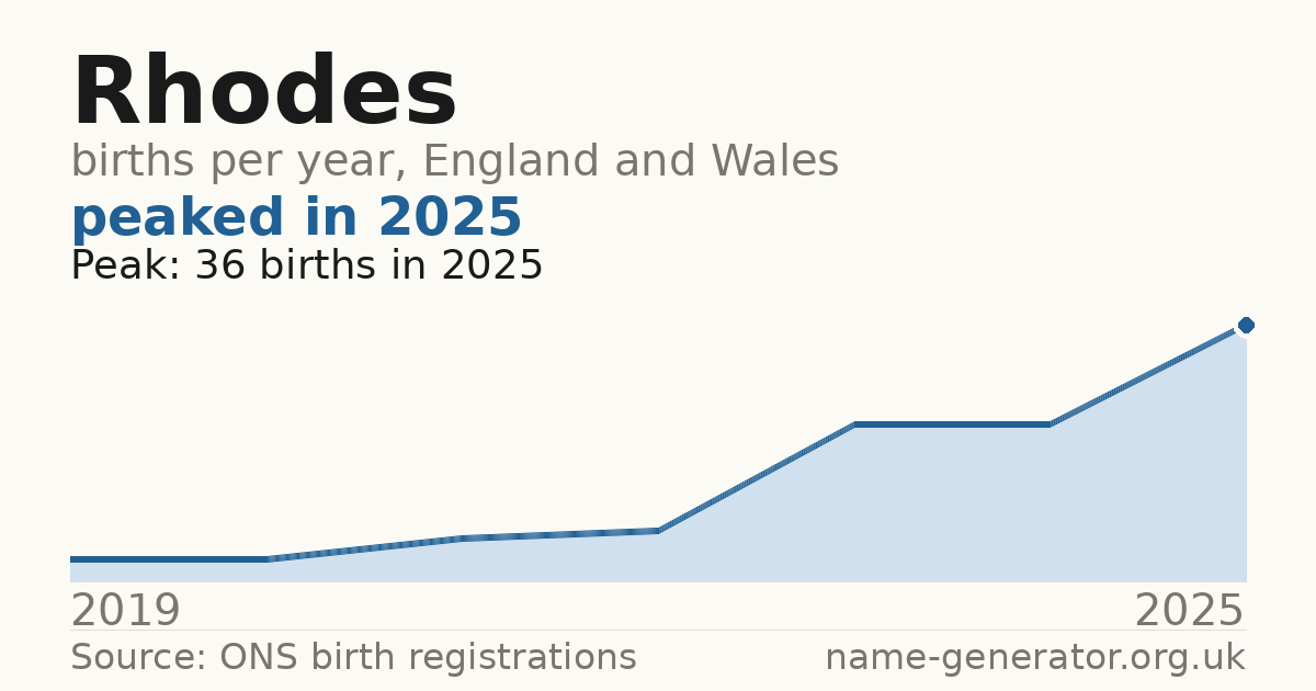 Chart: babies named Rhodes per year in England and Wales, 2019 to 2025, peaking at about 36 in 2025