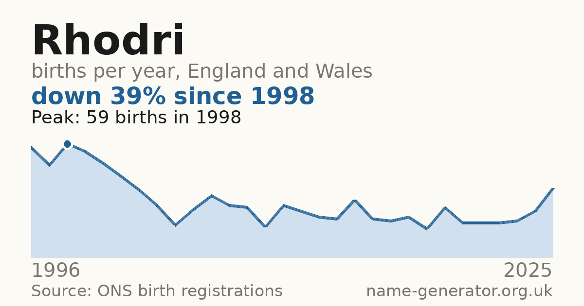 Chart: babies named Rhodri per year in England and Wales, 1996 to 2025, peaking at about 59 in 1998