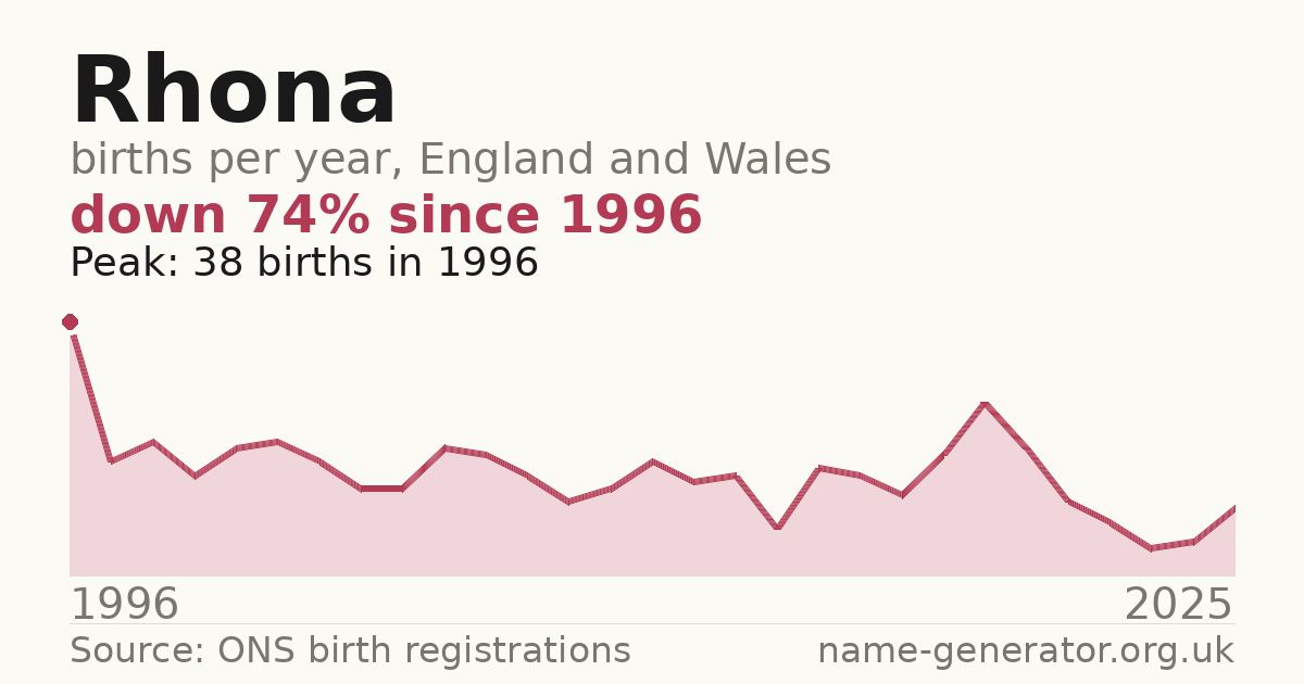 Chart: babies named Rhona per year in England and Wales, 1996 to 2025, peaking at about 38 in 1996