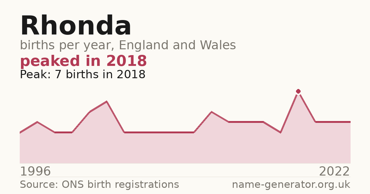 Chart: babies named Rhonda per year in England and Wales, 1996 to 2022, peaking at about 7 in 2018