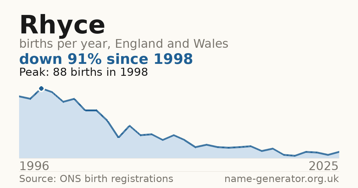 Chart: babies named Rhyce per year in England and Wales, 1996 to 2025, peaking at about 88 in 1998