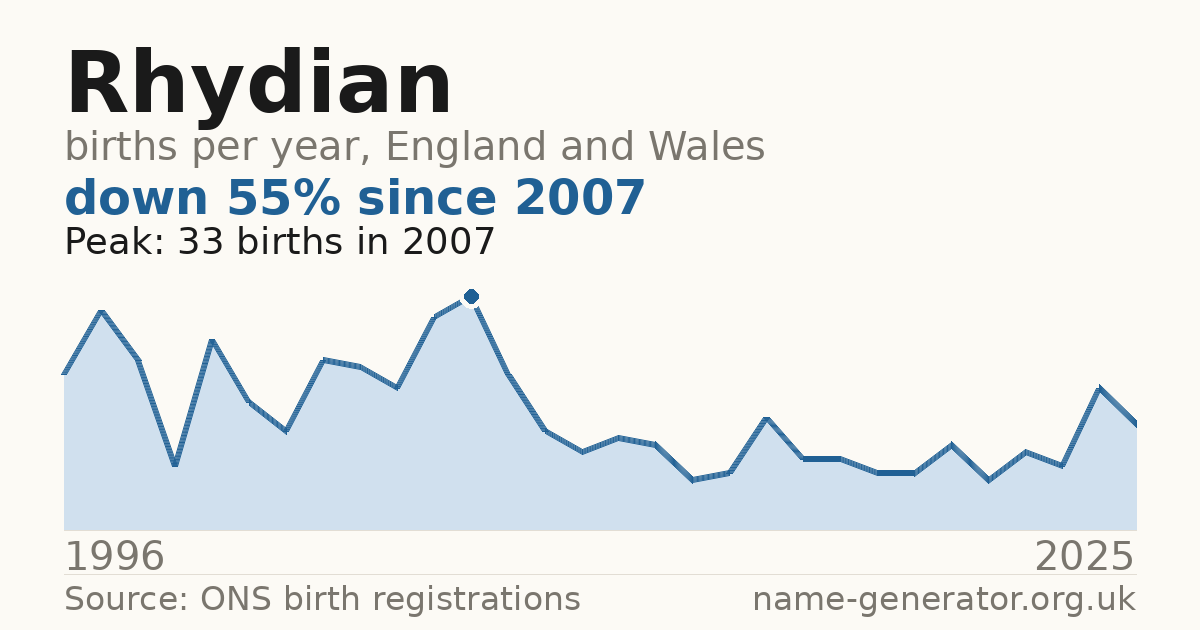 Chart: babies named Rhydian per year in England and Wales, 1996 to 2025, peaking at about 33 in 2007