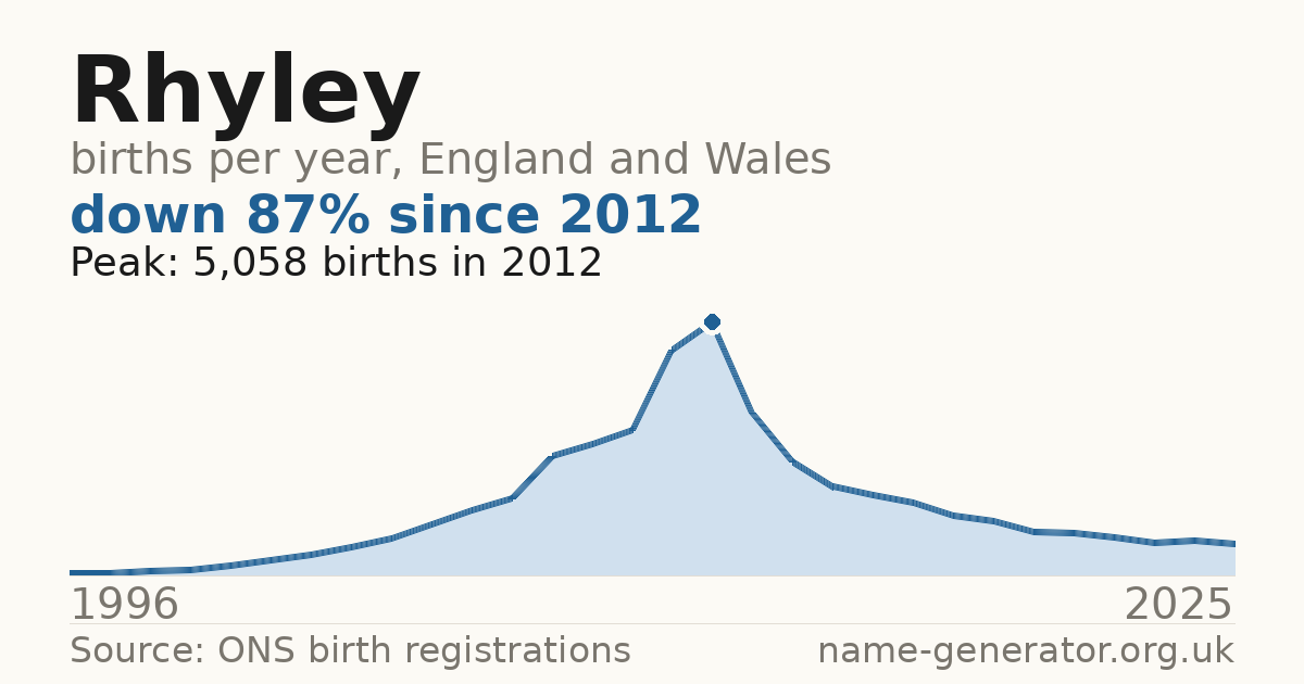 Chart: babies named Rhyley per year in England and Wales, 1996 to 2025, peaking at about 5,058 in 2012