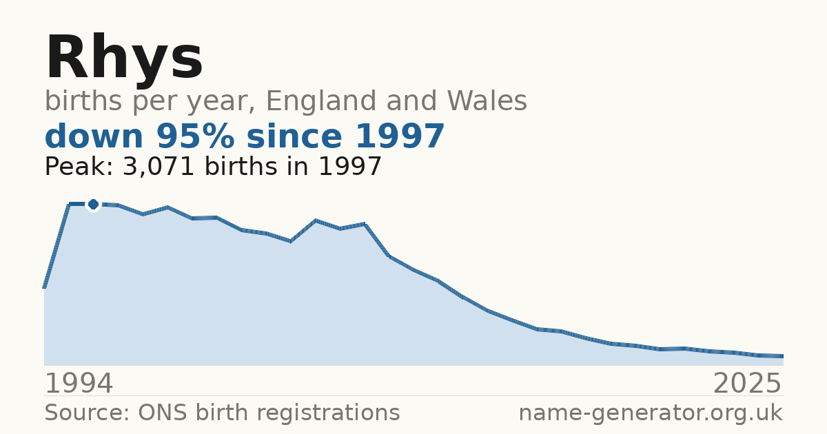 Chart: babies named Rhys per year in England and Wales, 1994 to 2025, peaking at about 3,071 in 1997