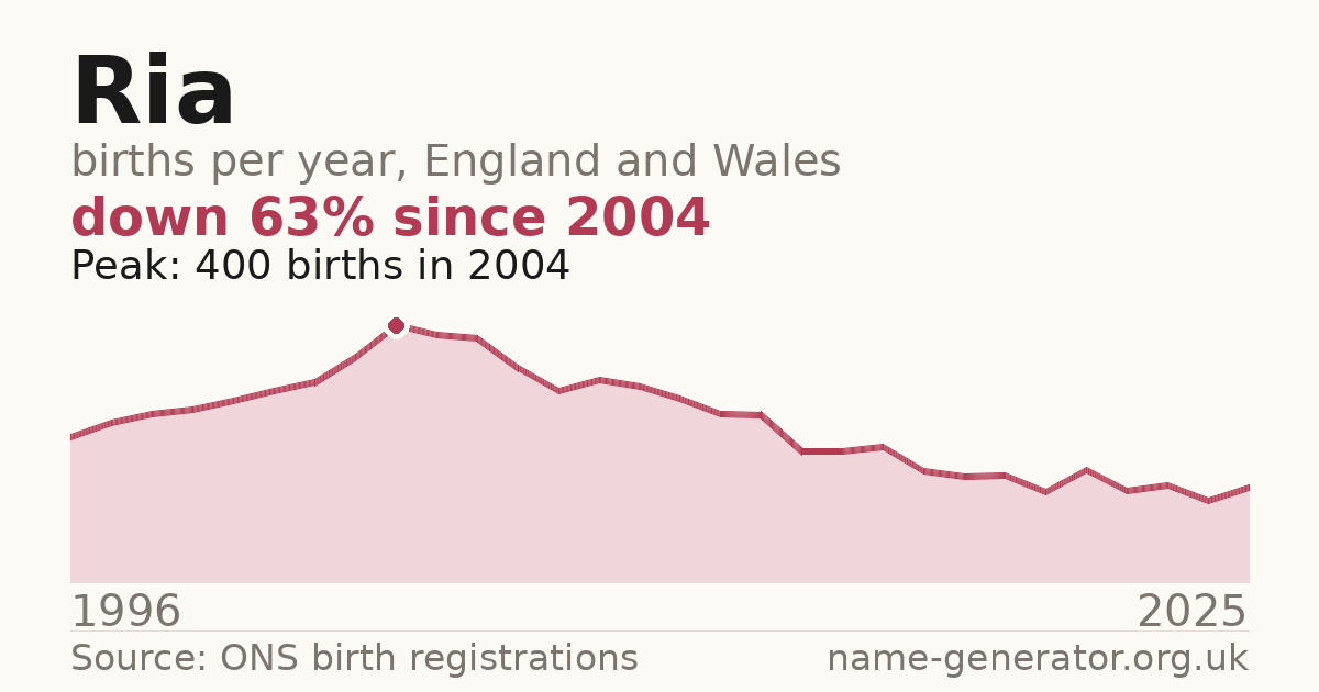 Chart: babies named Ria per year in England and Wales, 1904 to 2025, peaking at about 1,996 in 1964