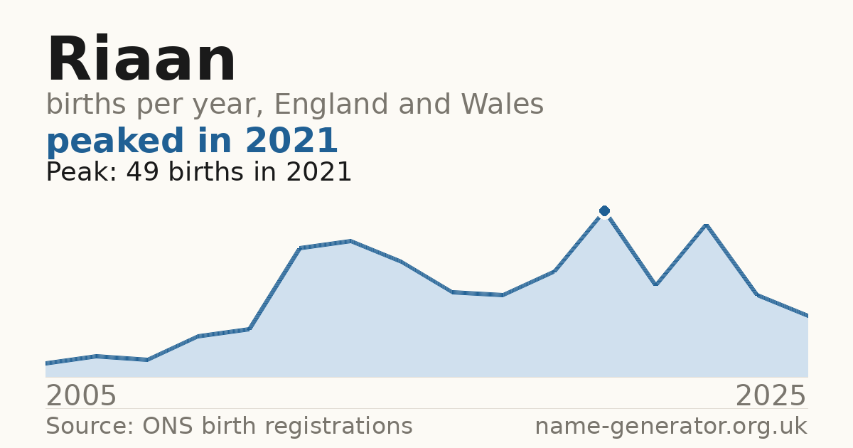 Chart: babies named Riaan per year in England and Wales, 2005 to 2025, peaking at about 49 in 2021