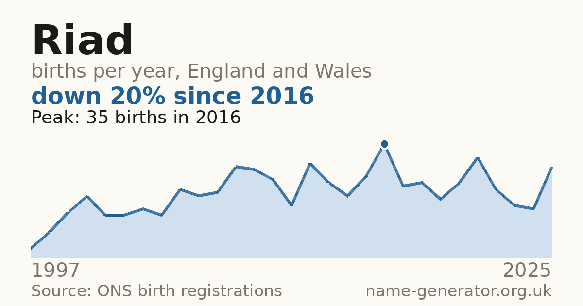 Chart: babies named Riad per year in England and Wales, 1997 to 2025, peaking at about 35 in 2016