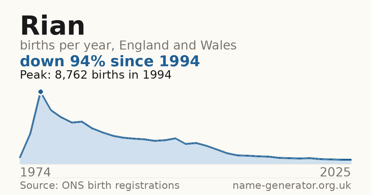 Chart: babies named Rian per year in England and Wales, 1974 to 2025, peaking at about 8,762 in 1994